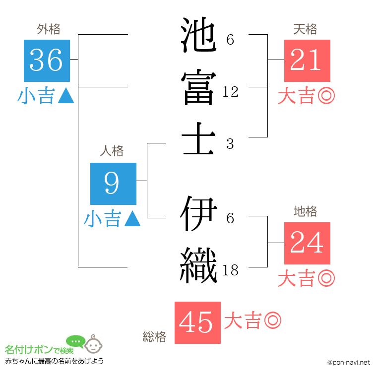 池富士 伊織さんの姓名判断結果