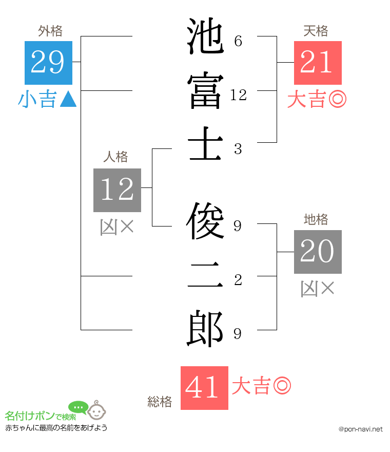 池富士 俊二郎さんの姓名判断結果