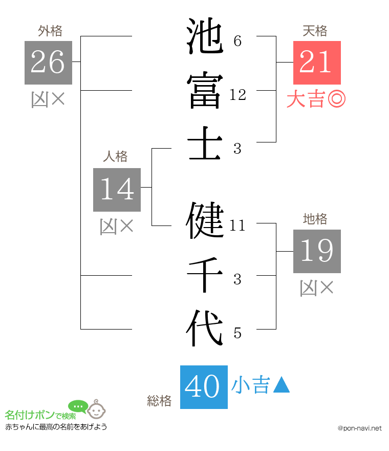 池富士 健千代さんの姓名判断結果