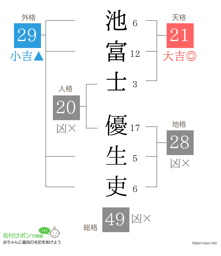 池富士 優生吏さんの姓名判断結果