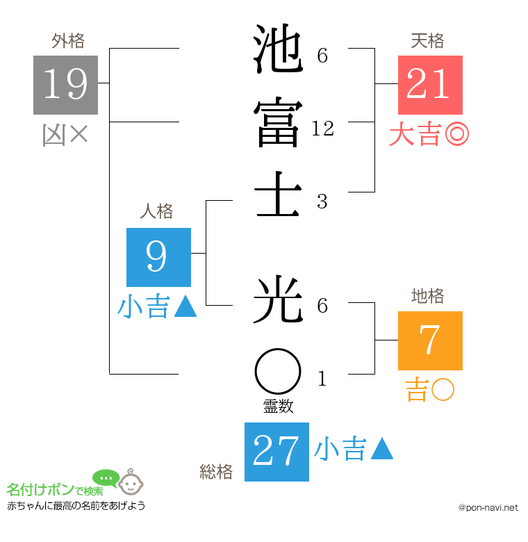 池富士 光さんの姓名判断結果