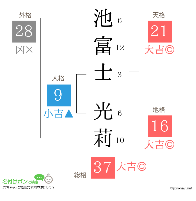 池富士 光莉さんの姓名判断結果
