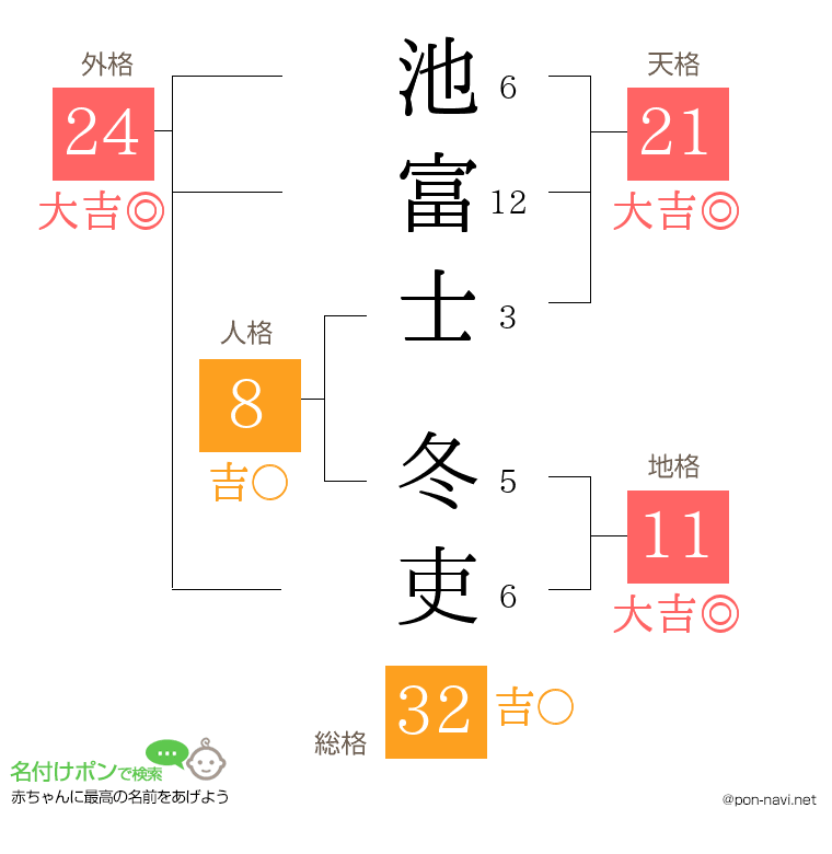 池富士 冬吏さんの姓名判断結果