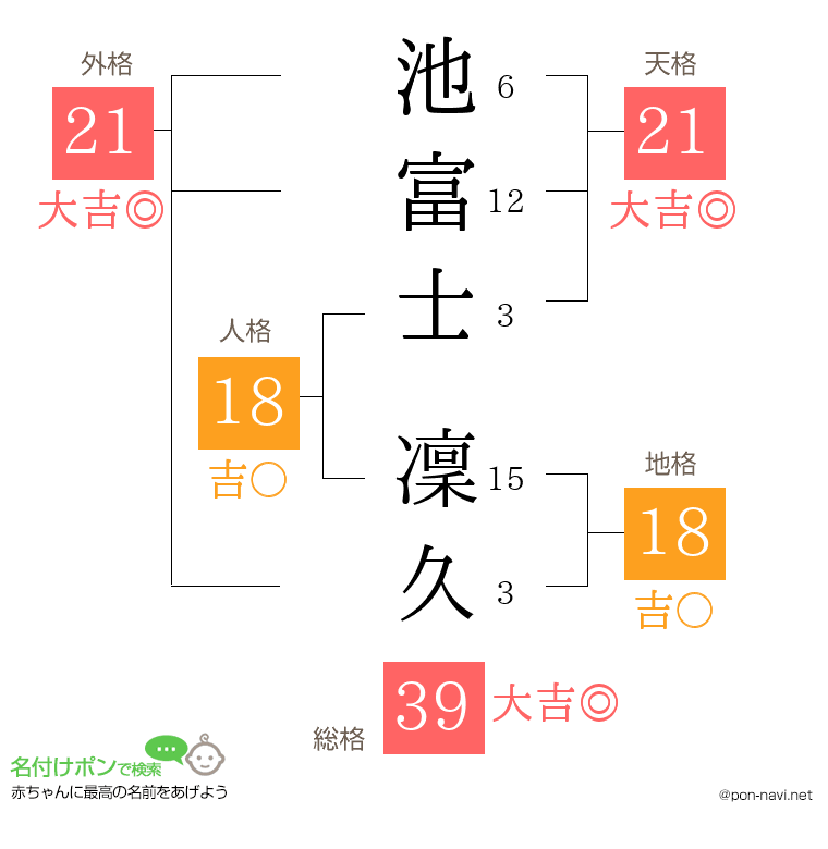 池富士 凜久さんの姓名判断結果
