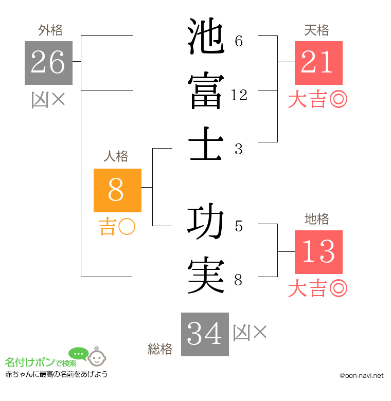 池富士 功実さんの姓名判断結果