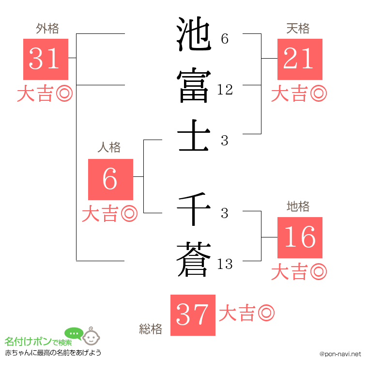 池富士 千蒼さんの姓名判断結果