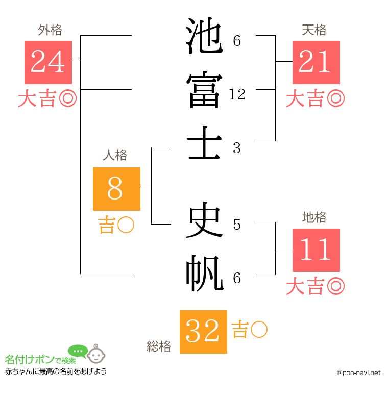 池富士 史帆さんの姓名判断結果