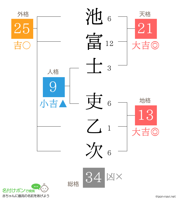 池富士 吏乙次さんの姓名判断結果