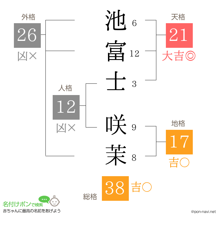池富士 咲茉さんの姓名判断結果