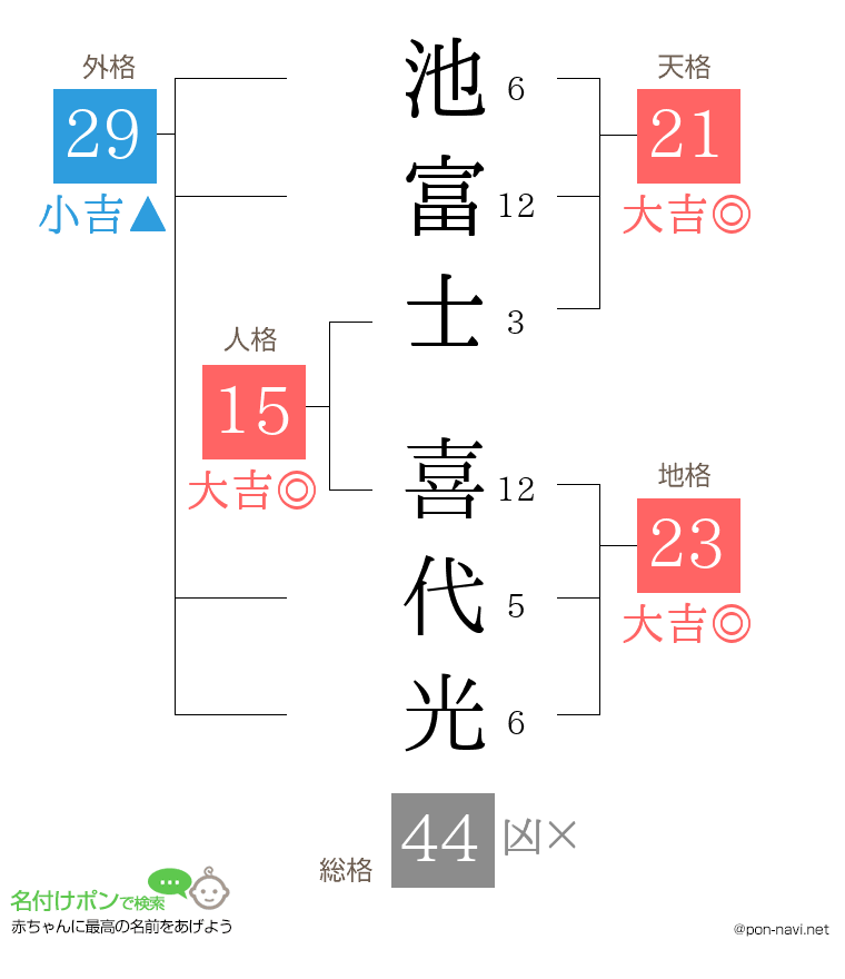 池富士 喜代光さんの姓名判断結果