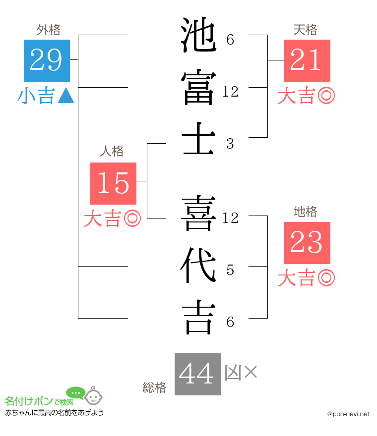 池富士 喜代吉さんの姓名判断結果