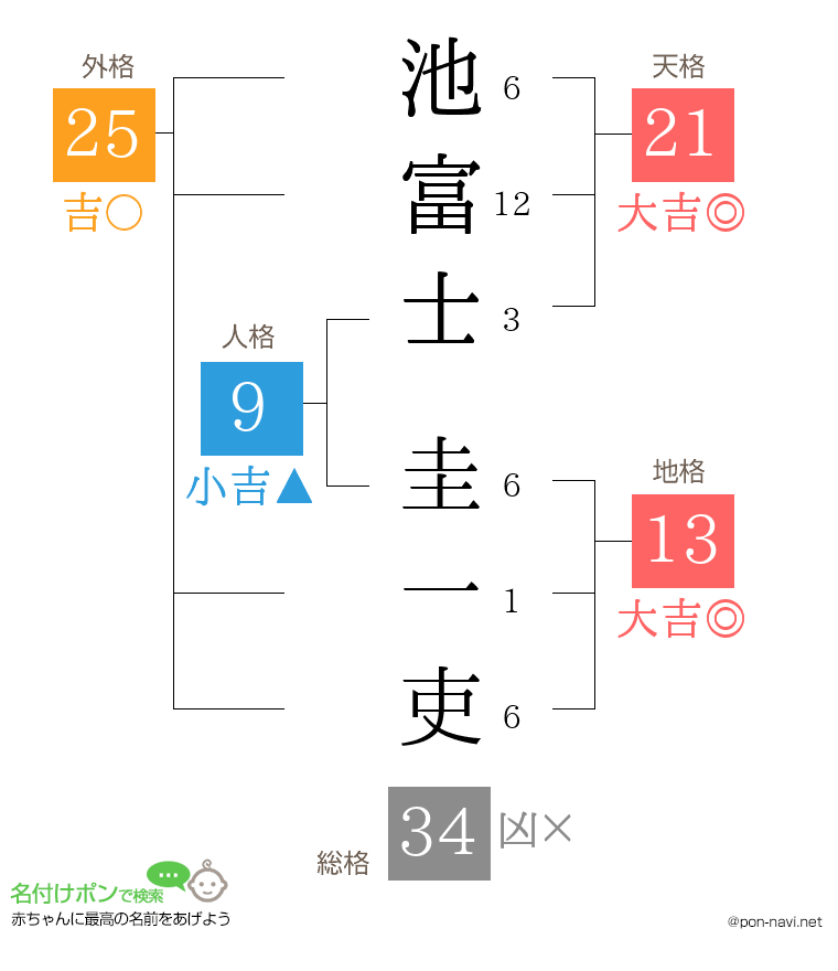 池富士 圭一吏さんの姓名判断結果