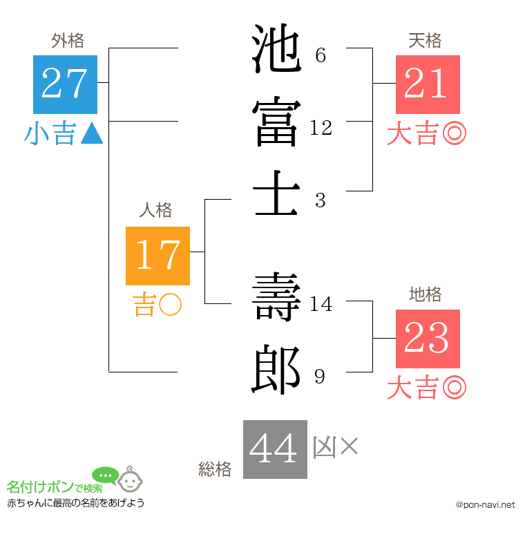 池富士 壽郎さんの姓名判断結果