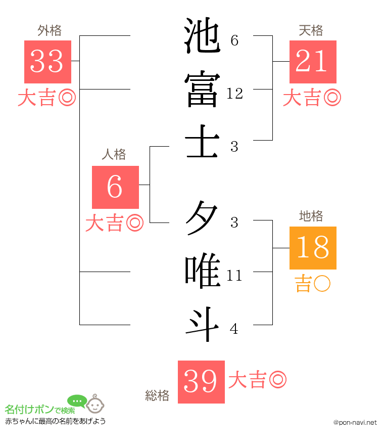 池富士 夕唯斗さんの姓名判断結果