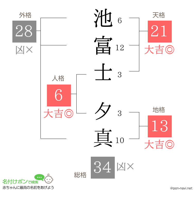 池富士 夕真さんの姓名判断結果