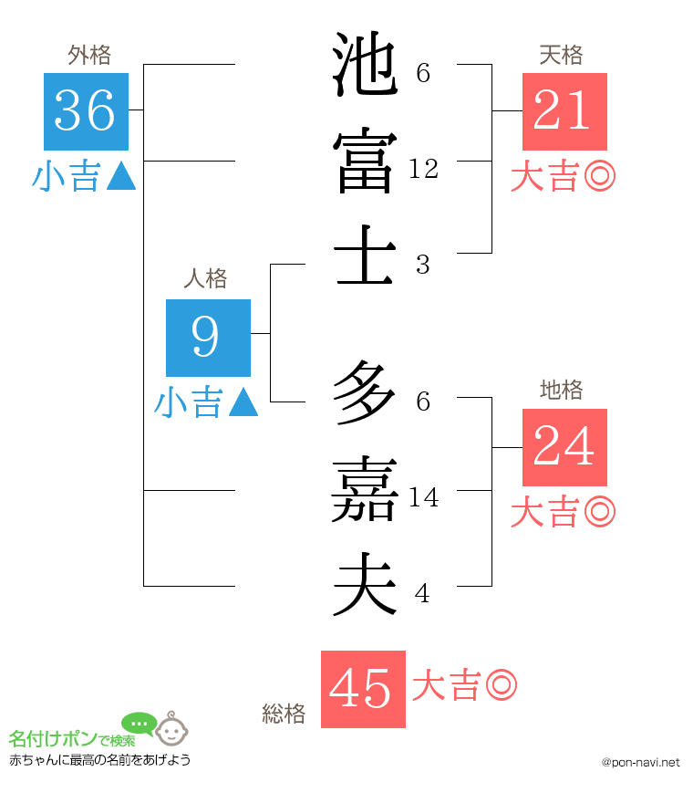 池富士 多嘉夫さんの姓名判断結果
