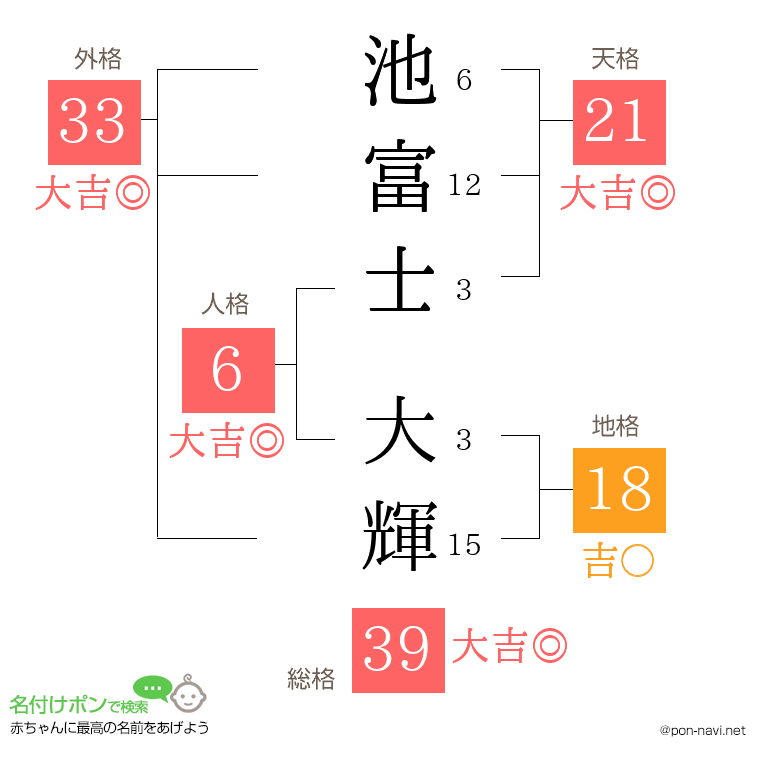 池富士 大輝さんの姓名判断結果