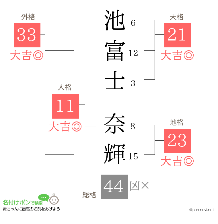 池富士 奈輝さんの姓名判断結果