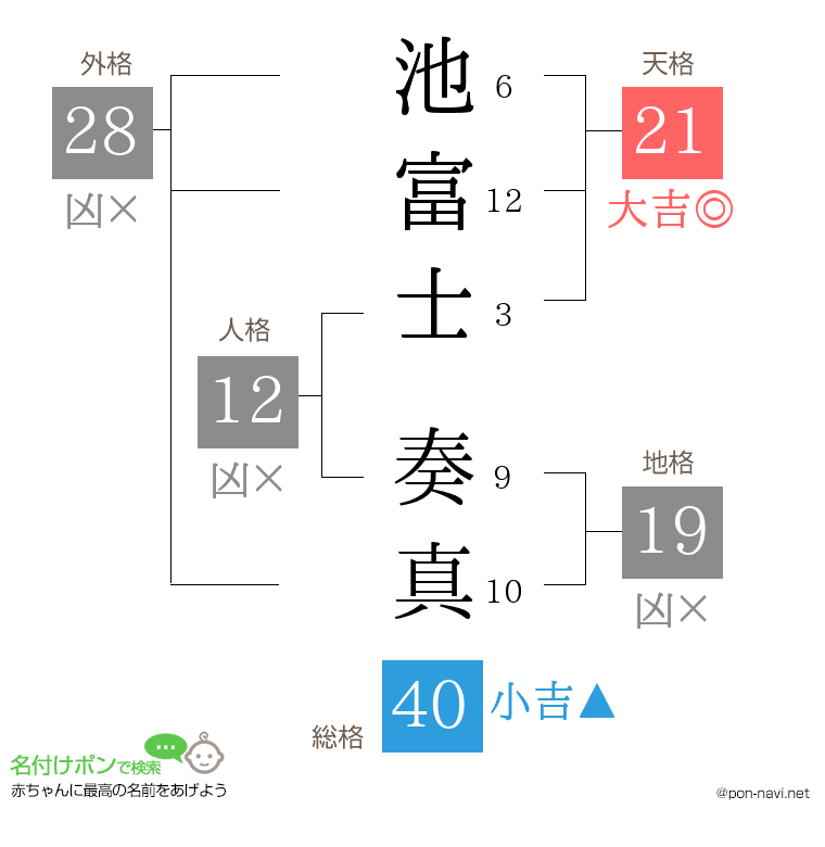 池富士 奏真さんの姓名判断結果
