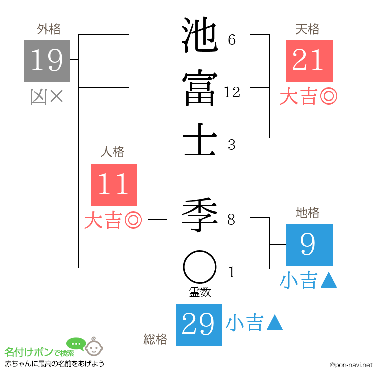 池富士 季さんの姓名判断結果