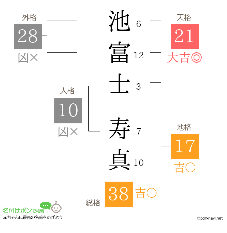 池富士 寿真さんの姓名判断結果