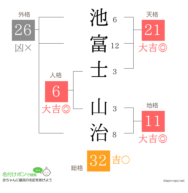 池富士 山治さんの姓名判断結果