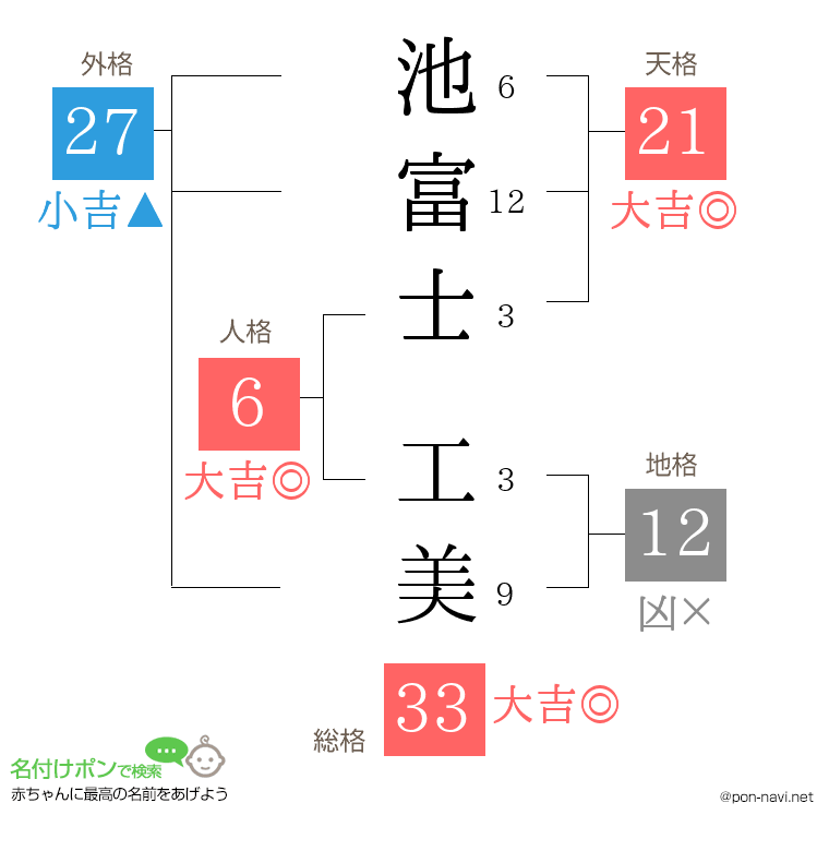 池富士 工美さんの姓名判断結果