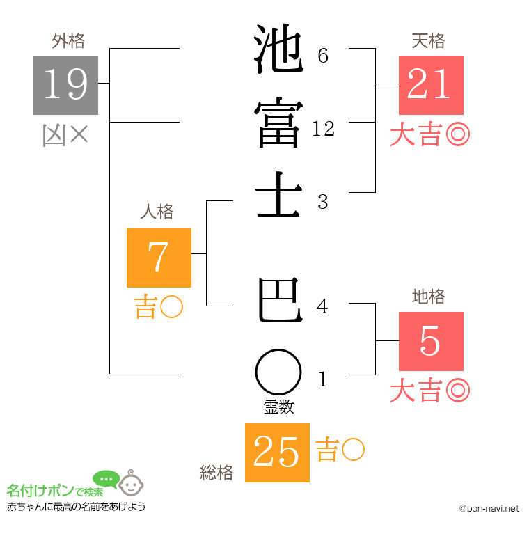 池富士 巴さんの姓名判断結果