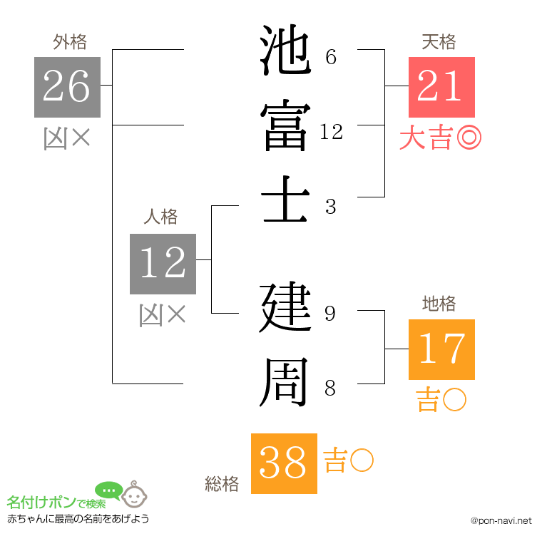 池富士 建周さんの姓名判断結果