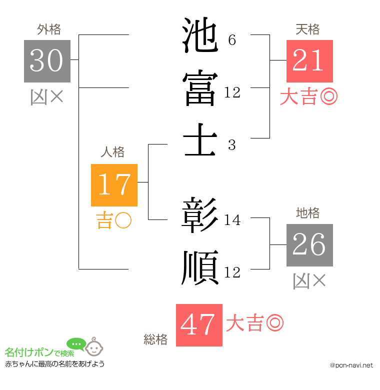 池富士 彰順さんの姓名判断結果