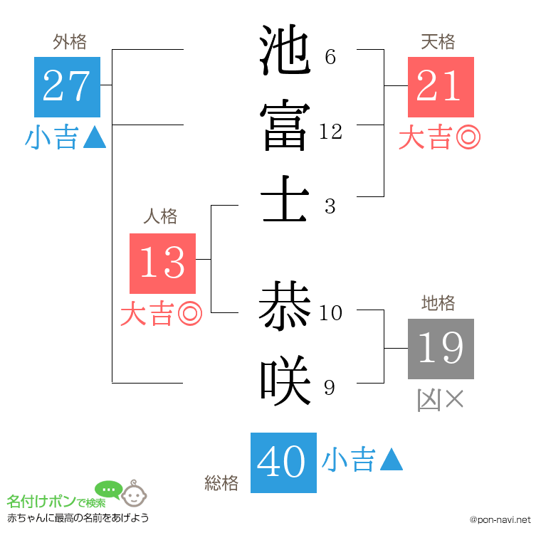 池富士 恭咲さんの姓名判断結果