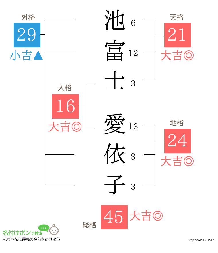 池富士 愛依子さんの姓名判断結果