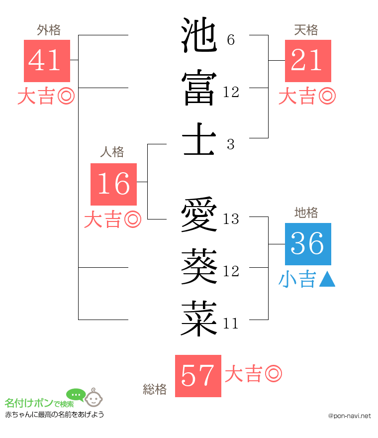 池富士 愛葵菜さんの姓名判断結果