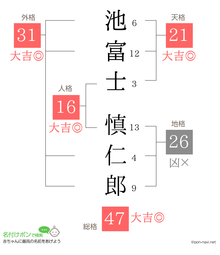 池富士 慎仁郎さんの姓名判断結果