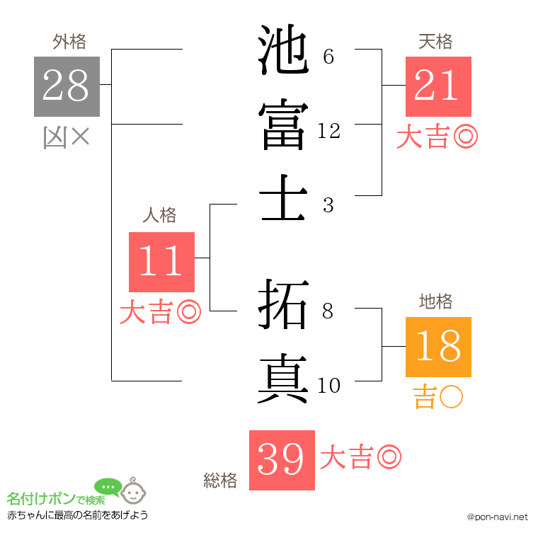 池富士 拓真さんの姓名判断結果