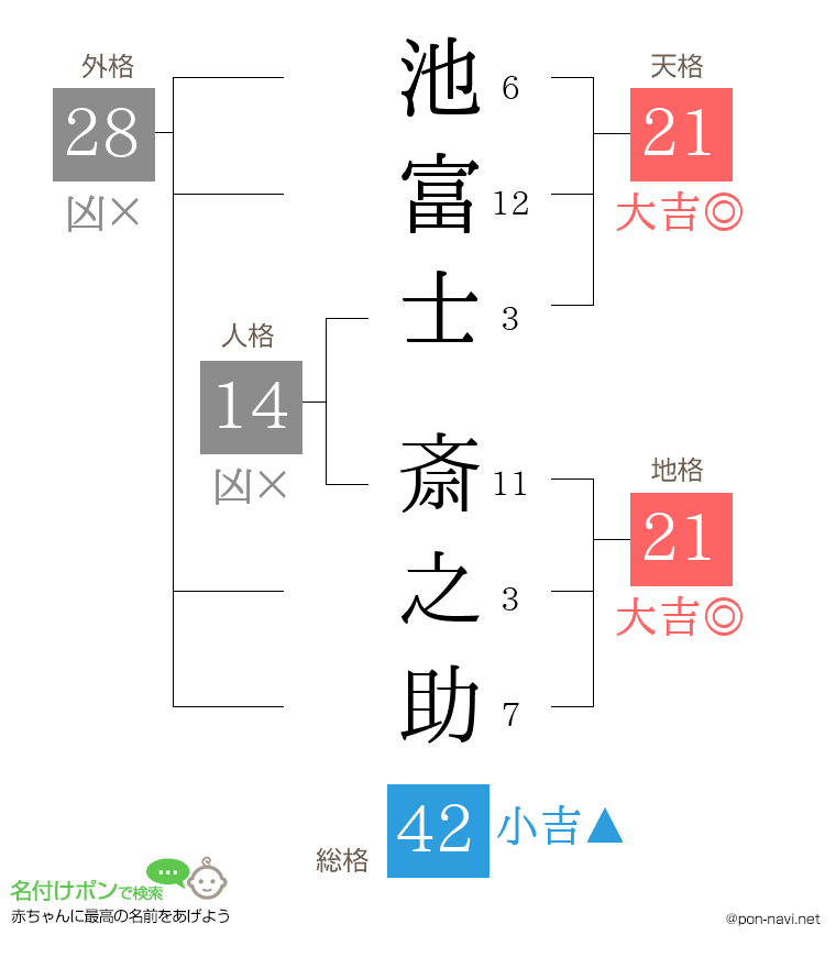 池富士 斎之助さんの姓名判断結果
