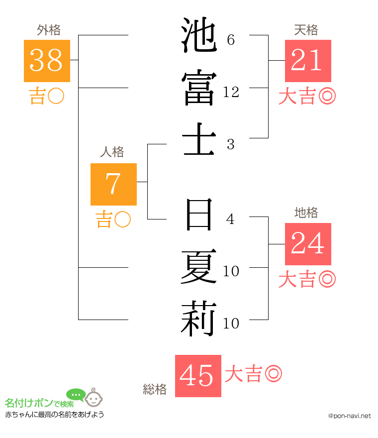 池富士 日夏莉さんの姓名判断結果