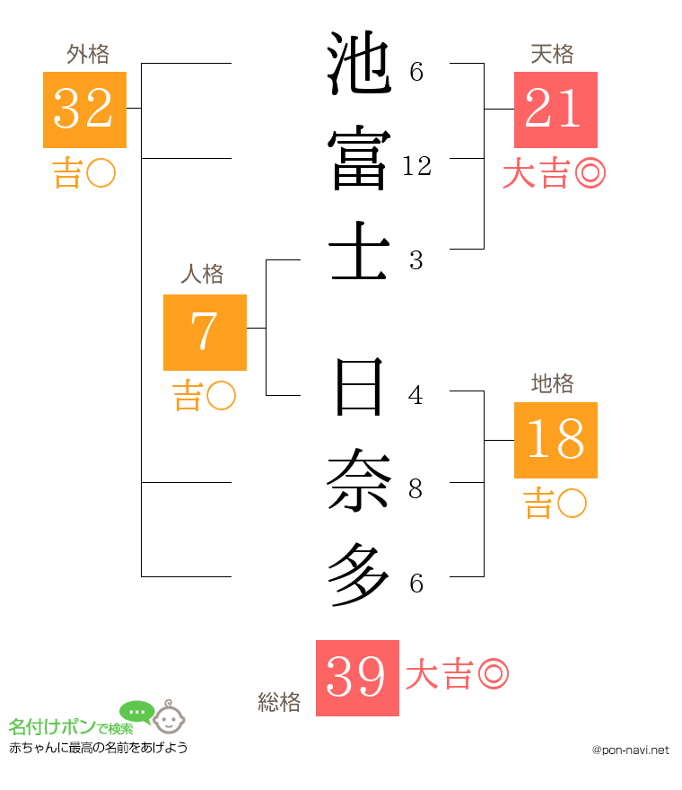 池富士 日奈多さんの姓名判断結果