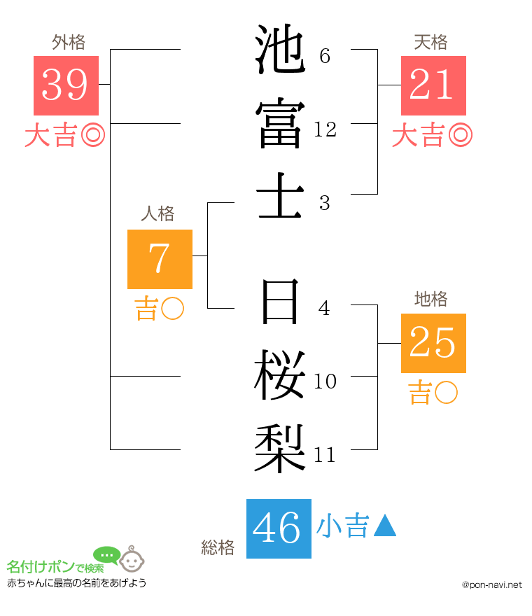 池富士 日桜梨さんの姓名判断結果