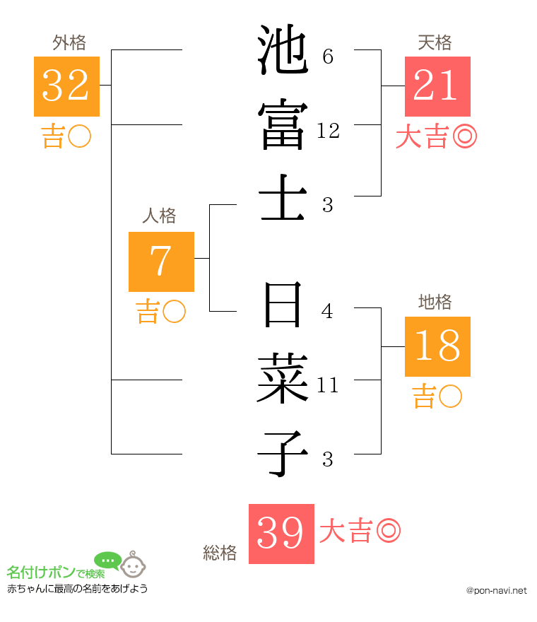 池富士 日菜子さんの姓名判断結果