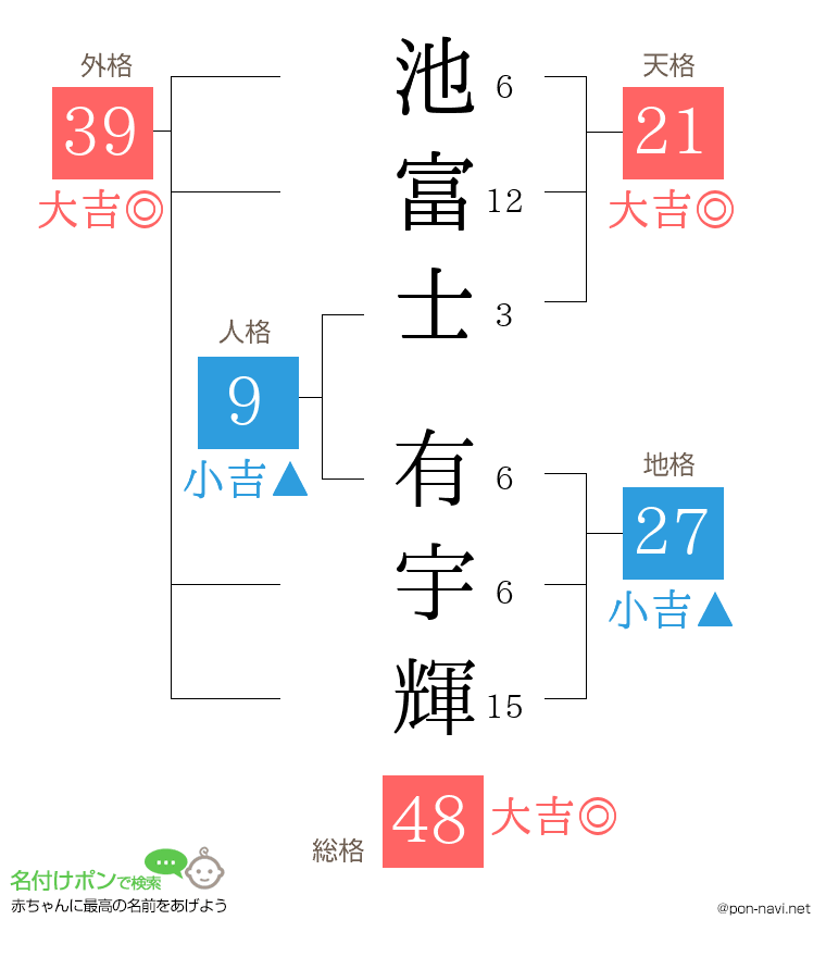 池富士 有宇輝さんの姓名判断結果