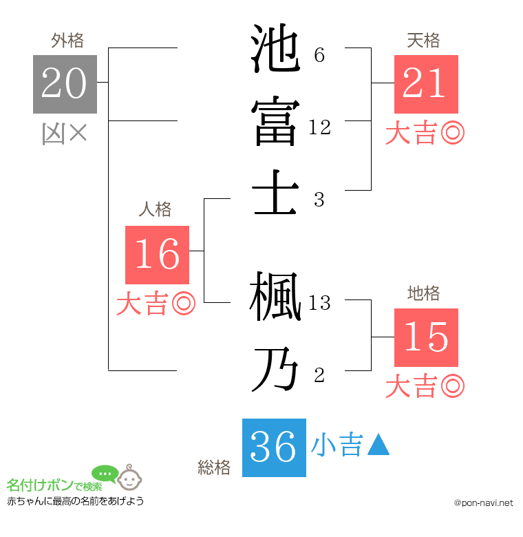 池富士 楓乃さんの姓名判断結果