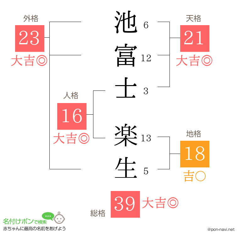池富士 楽生さんの姓名判断結果
