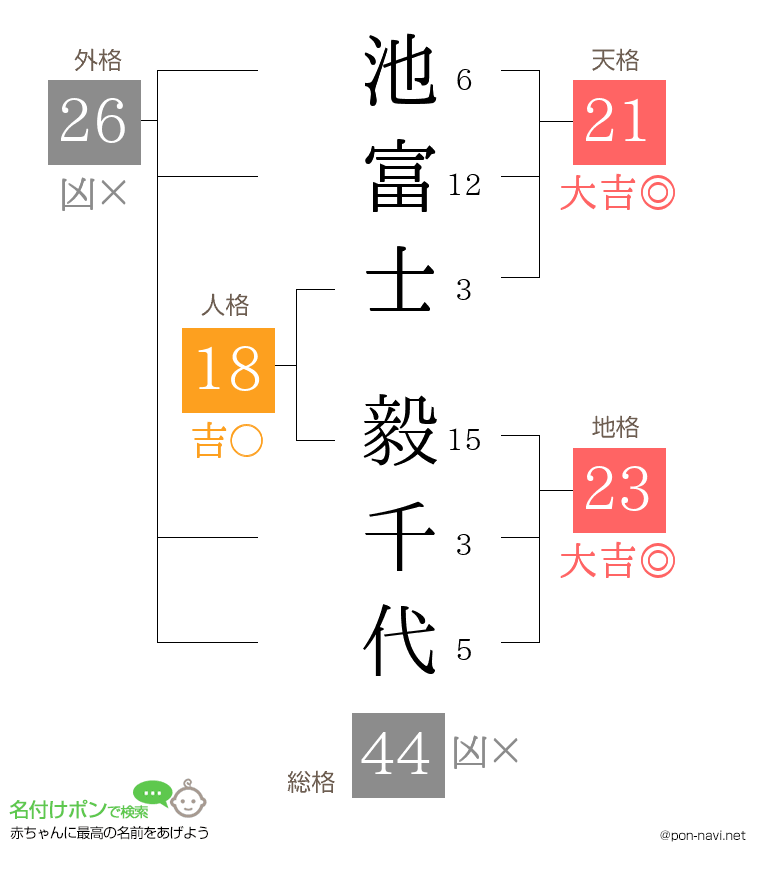 池富士 毅千代さんの姓名判断結果