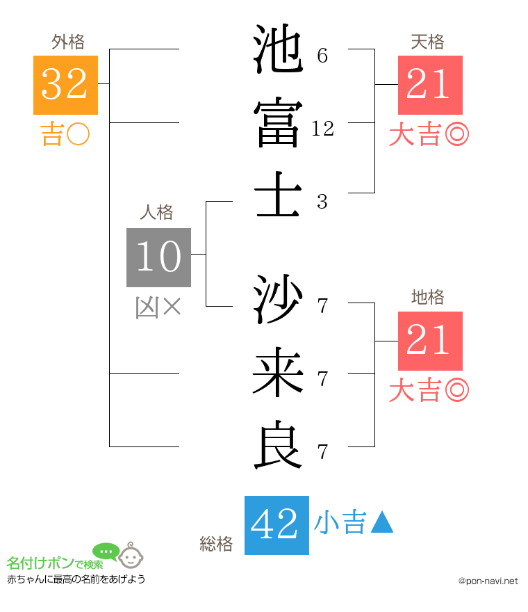 池富士 沙来良さんの姓名判断結果