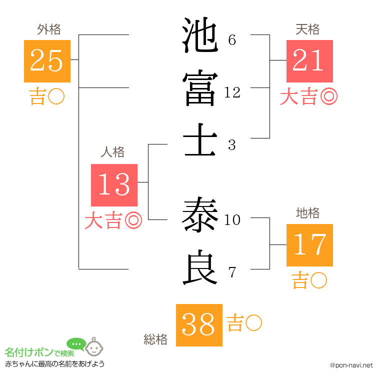 池富士 泰良さんの姓名判断結果