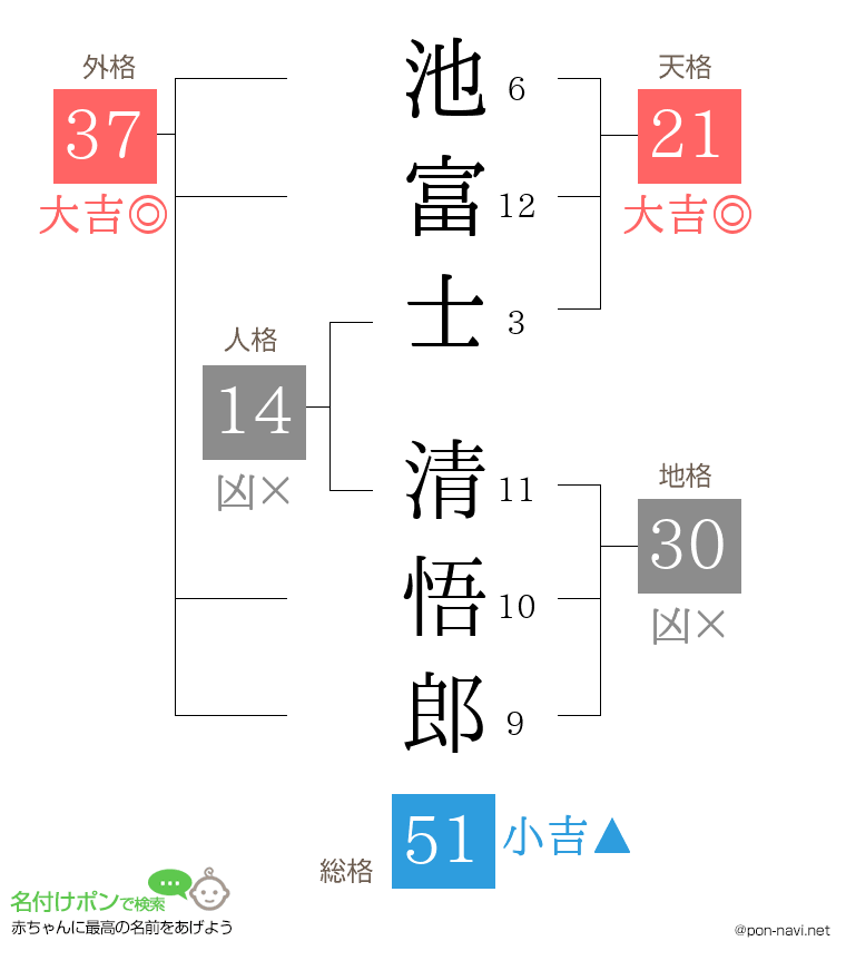 池富士 清悟郎さんの姓名判断結果