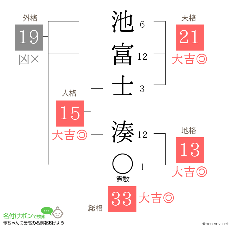 池富士 湊さんの姓名判断結果
