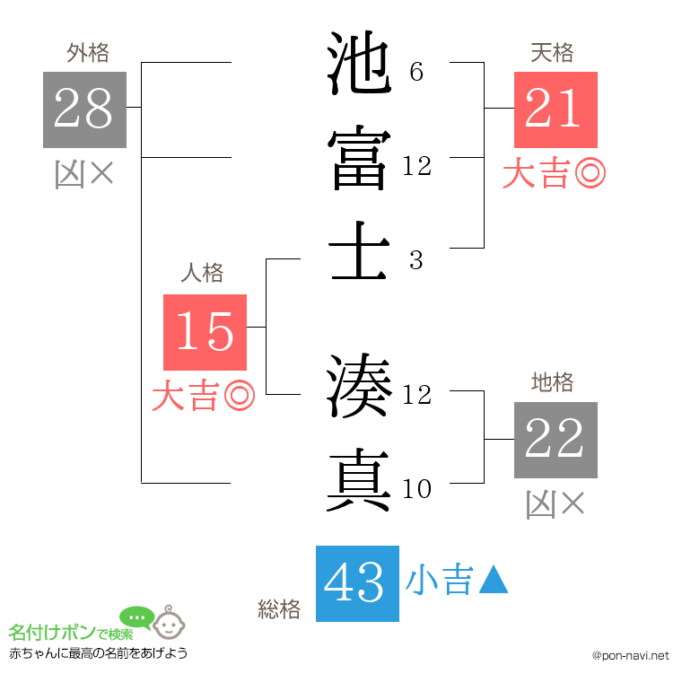 池富士 湊真さんの姓名判断結果