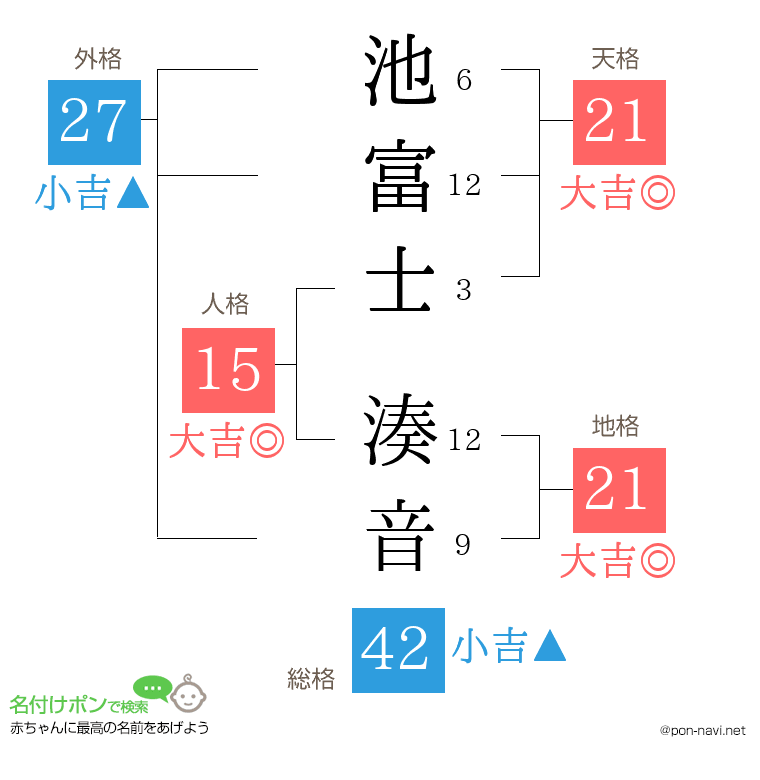 池富士 湊音さんの姓名判断結果